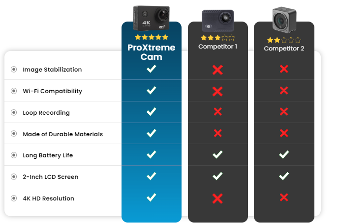 Pro Xtreme Cam vs other action cameras